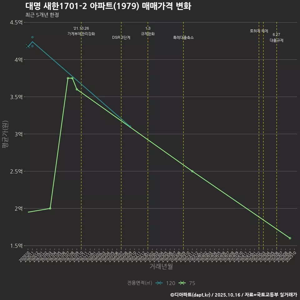 대명 새한1701-2 아파트(1979) 매매가격 변화