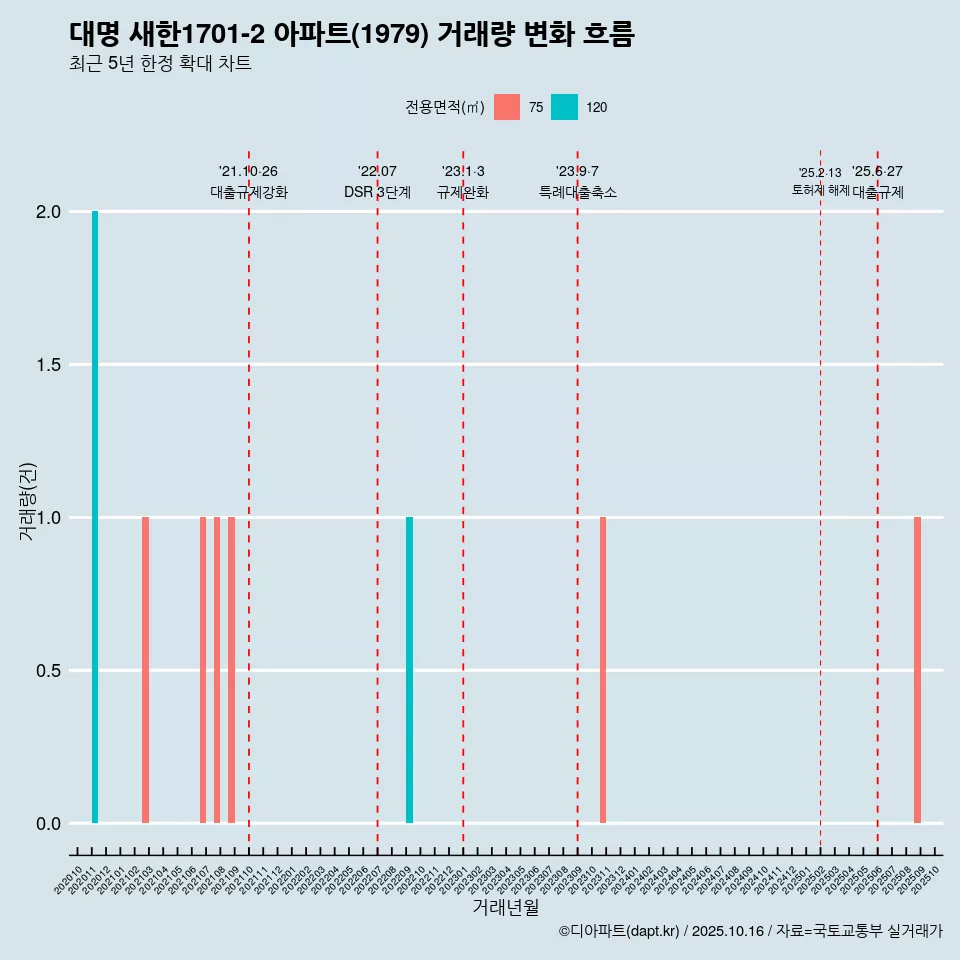 대명 새한1701-2 아파트(1979) 거래량 변화 흐름