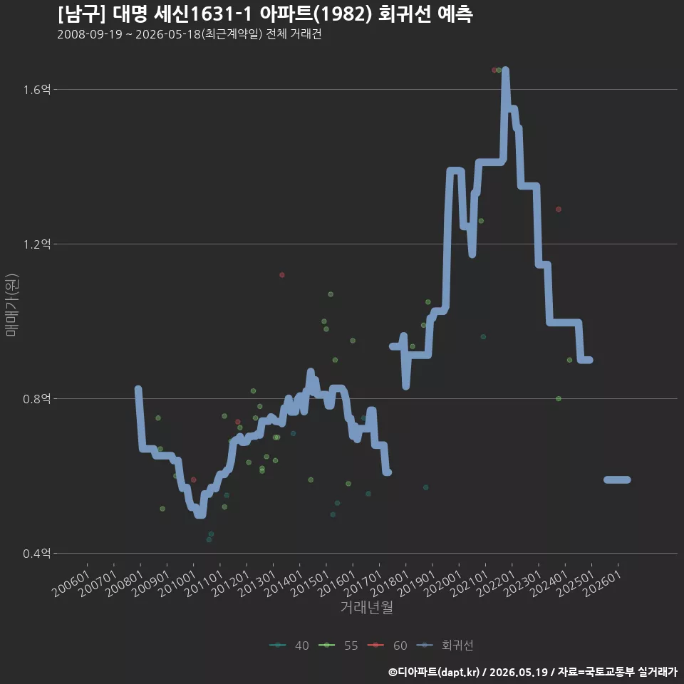 [남구] 대명 세신1631-1 아파트(1982) 회귀선 예측