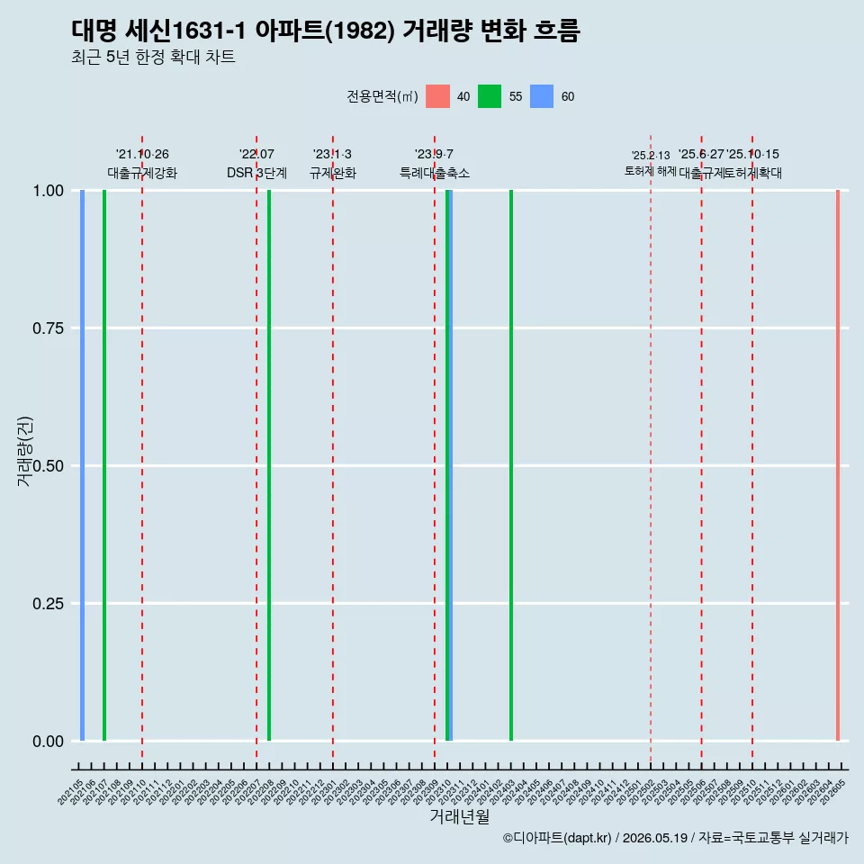 대명 세신1631-1 아파트(1982) 거래량 변화 흐름