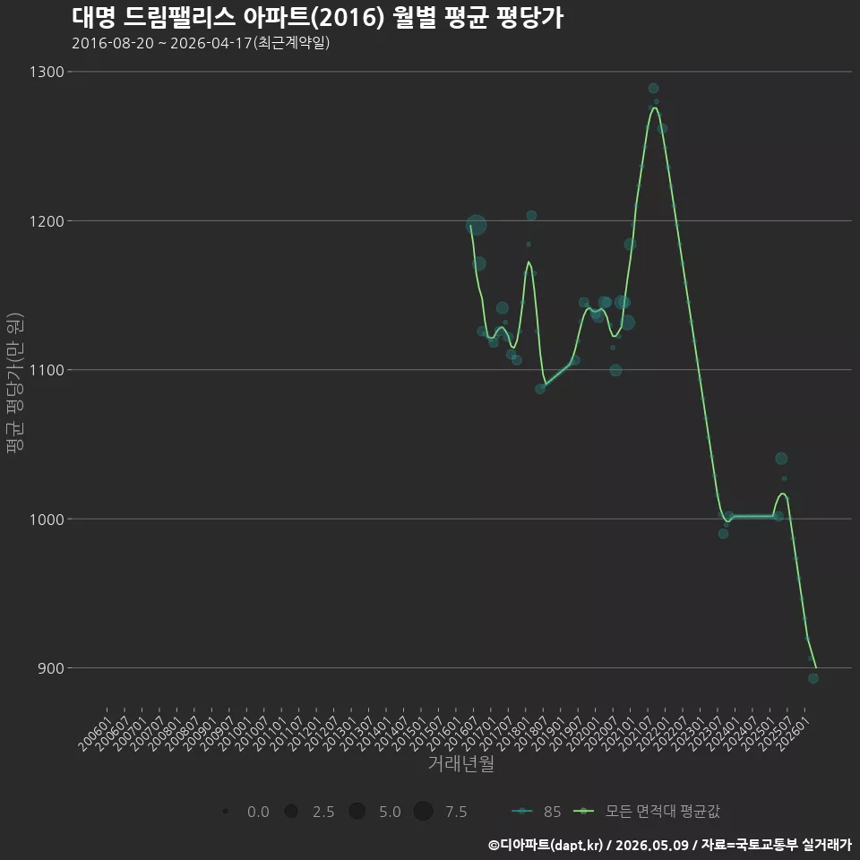 대명 드림팰리스 아파트(2016) 월별 평균 평당가