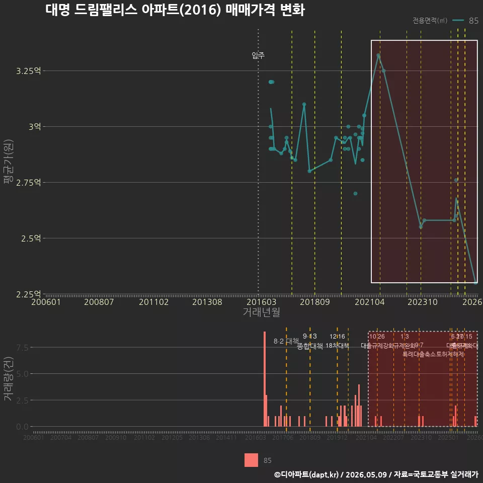 대명 드림팰리스 아파트(2016) 매매가격 변화