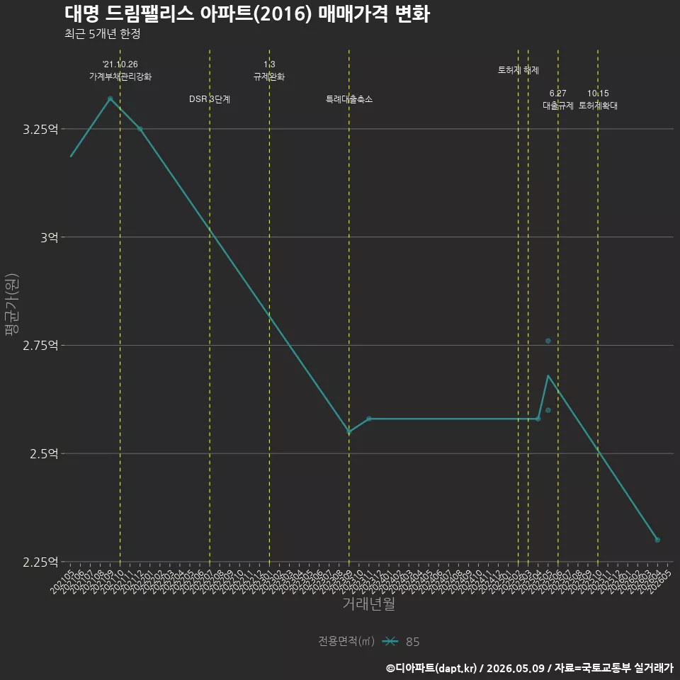 대명 드림팰리스 아파트(2016) 매매가격 변화