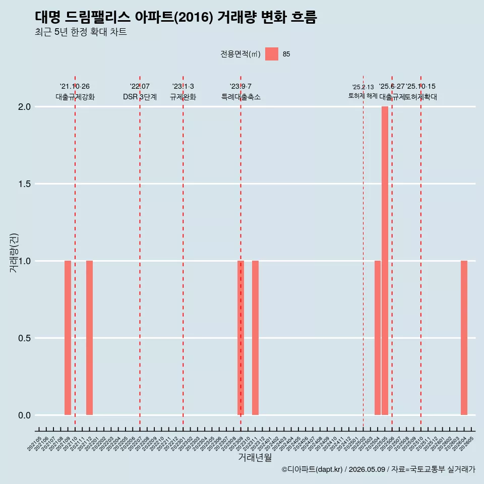 대명 드림팰리스 아파트(2016) 거래량 변화 흐름