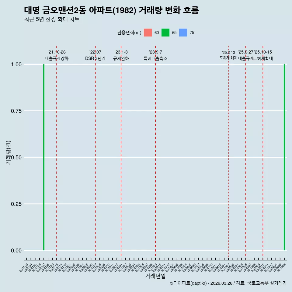 대명 금오맨션2동 아파트(1982) 거래량 변화 흐름