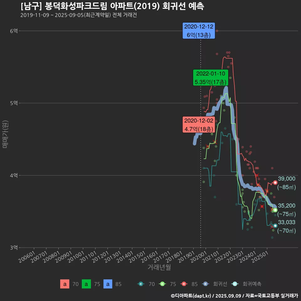 [남구] 봉덕화성파크드림 아파트(2019) 회귀선 예측