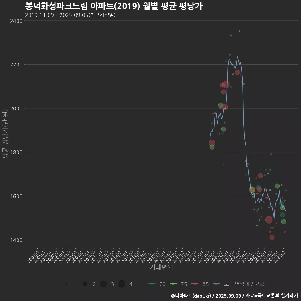 봉덕화성파크드림 아파트(2019) 월별 평균 평당가