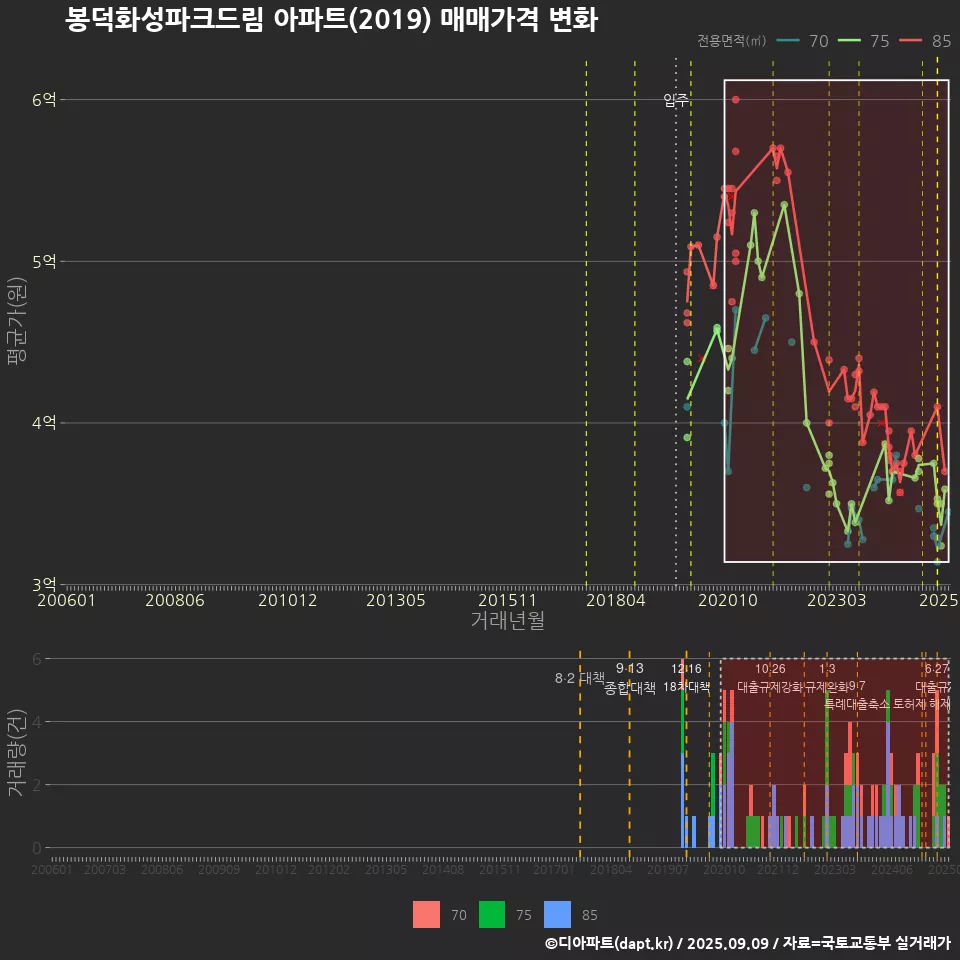 봉덕화성파크드림 아파트(2019) 매매가격 변화