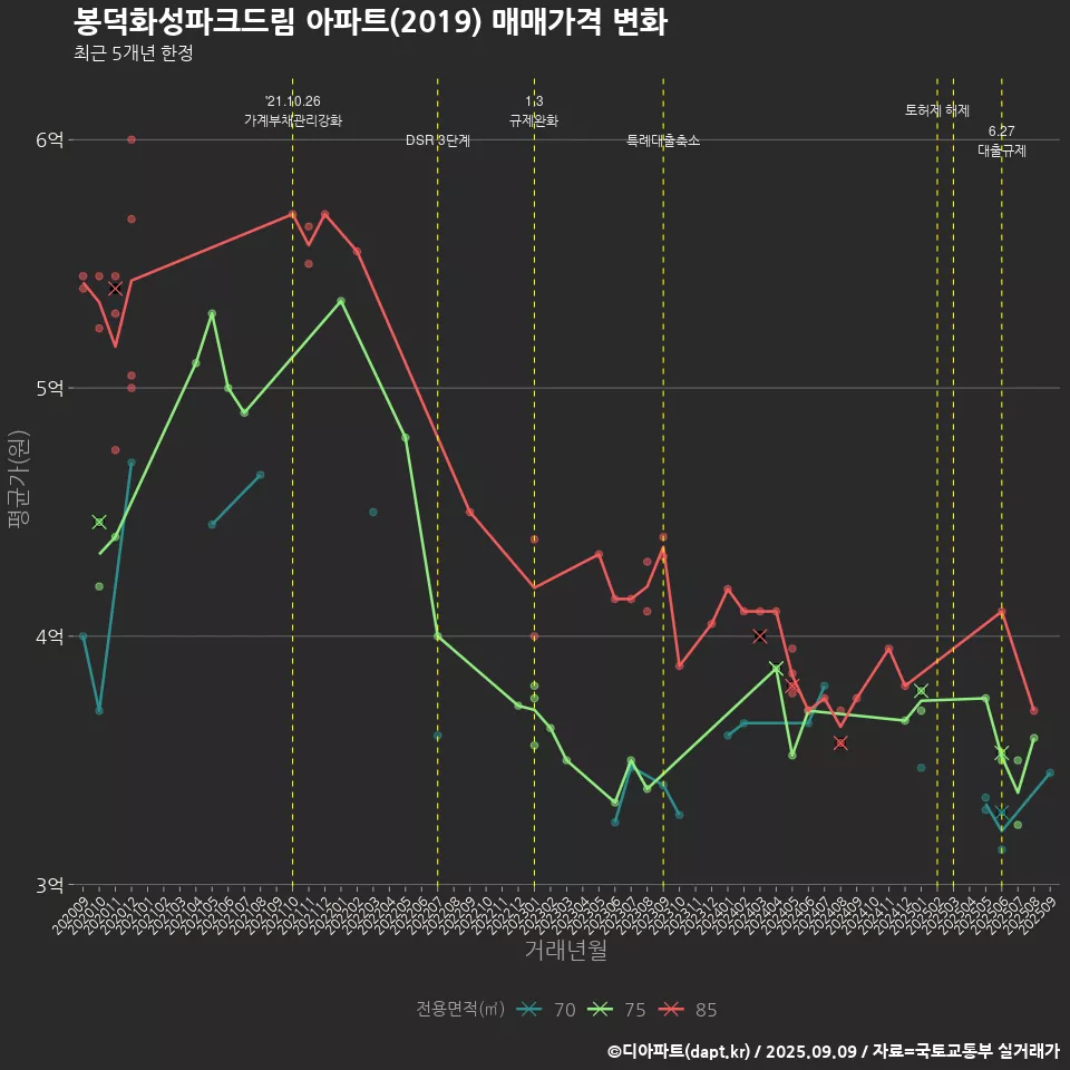 봉덕화성파크드림 아파트(2019) 매매가격 변화