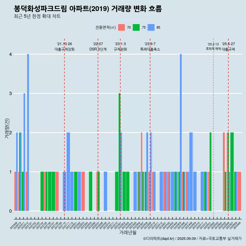 봉덕화성파크드림 아파트(2019) 거래량 변화 흐름