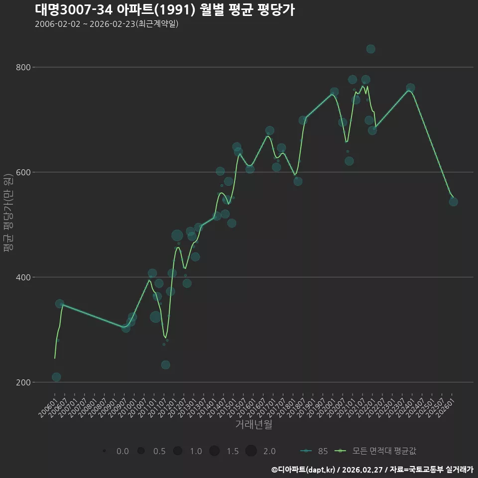 대명3007-34 아파트(1991) 월별 평균 평당가