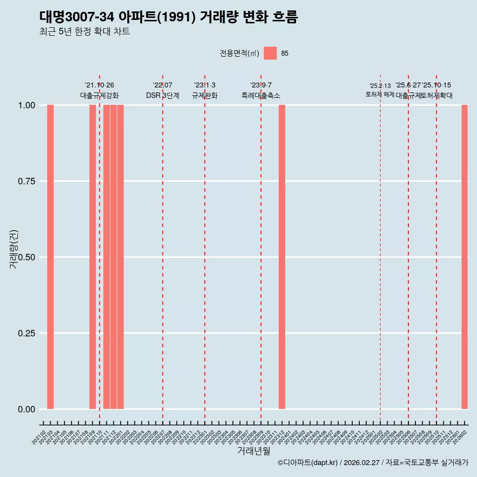 대명3007-34 아파트(1991) 거래량 변화 흐름