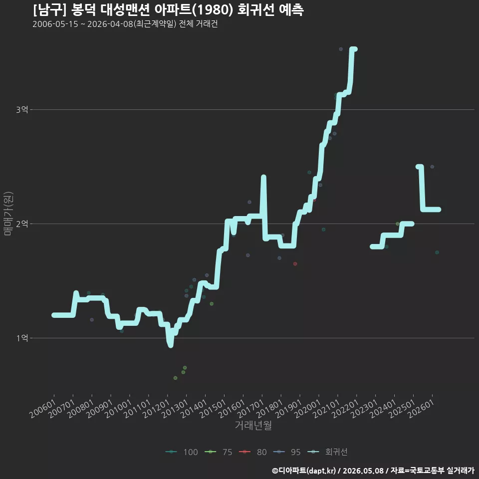 [남구] 봉덕 대성맨션 아파트(1980) 회귀선 예측