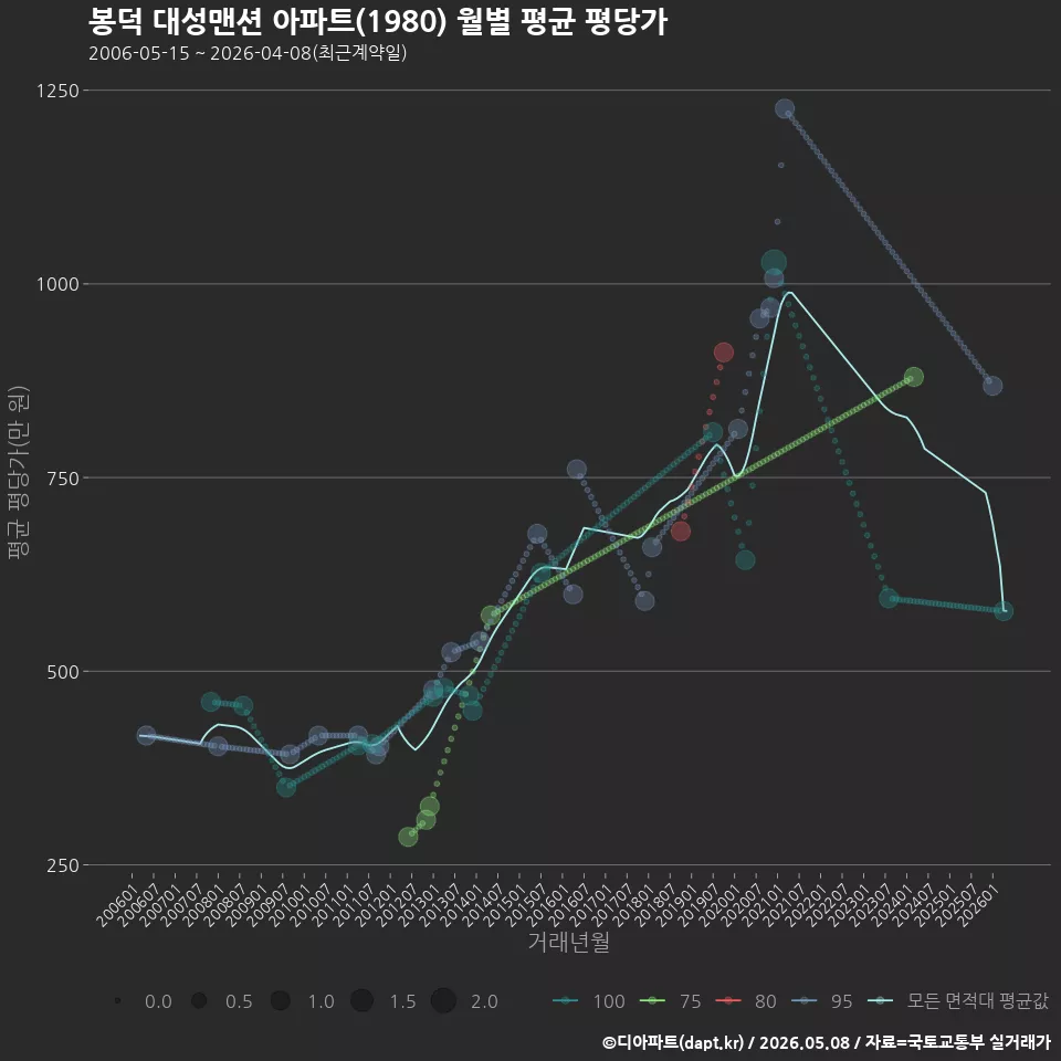 봉덕 대성맨션 아파트(1980) 월별 평균 평당가