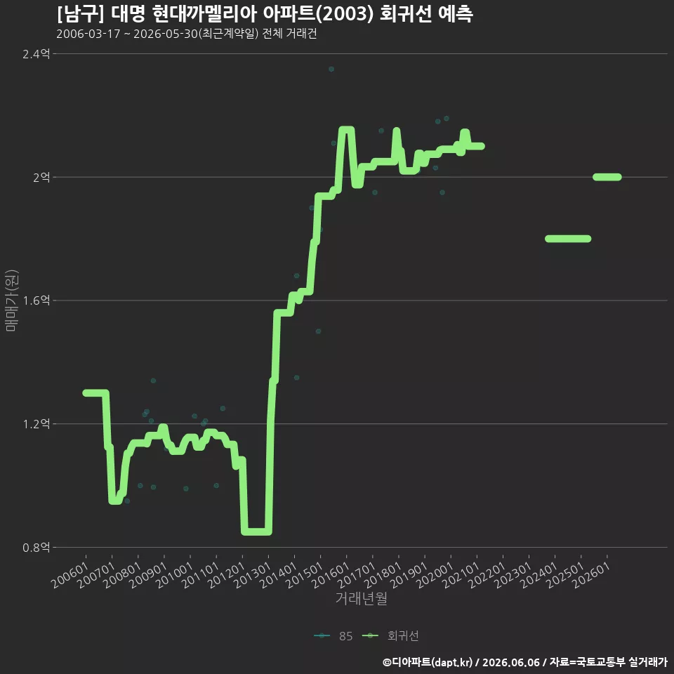 [남구] 대명 현대까멜리아 아파트(2003) 회귀선 예측
