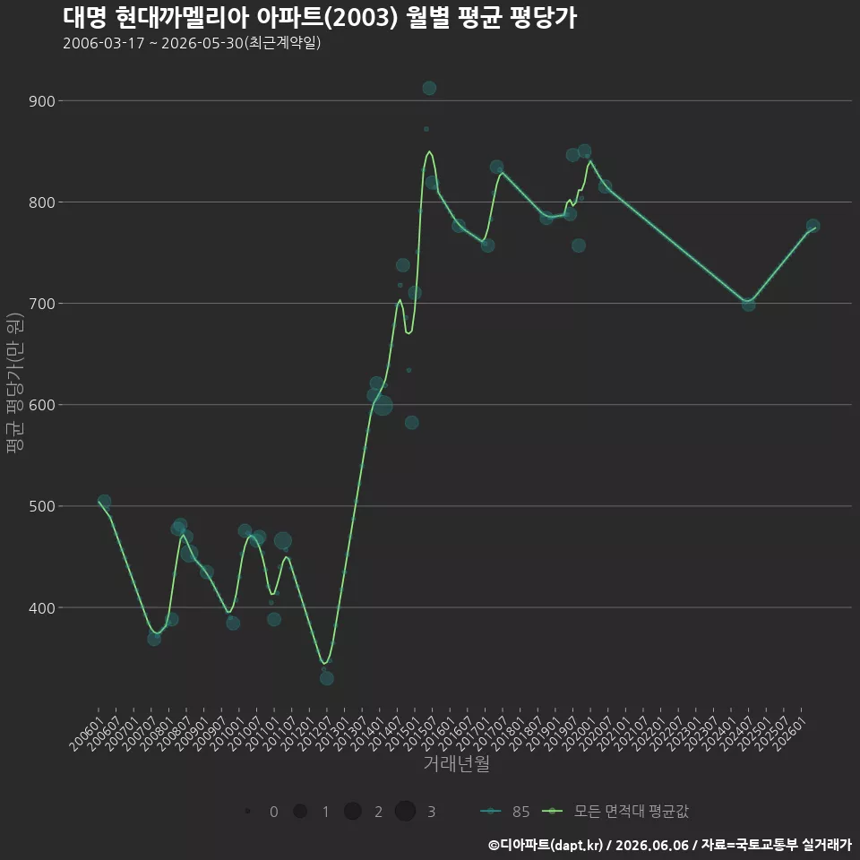 대명 현대까멜리아 아파트(2003) 월별 평균 평당가