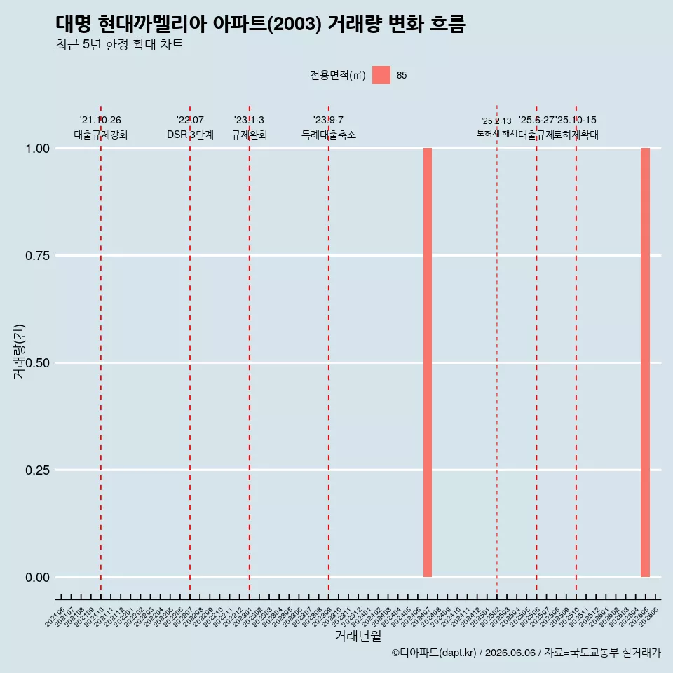 대명 현대까멜리아 아파트(2003) 거래량 변화 흐름