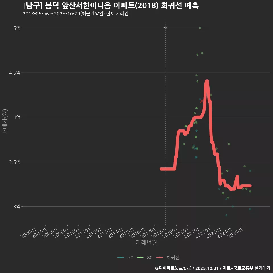 [남구] 봉덕 앞산서한이다음 아파트(2018) 회귀선 예측