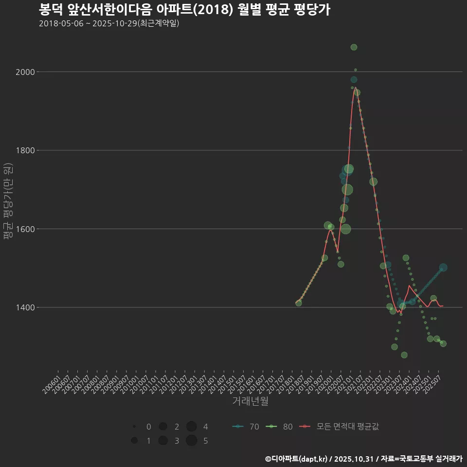 봉덕 앞산서한이다음 아파트(2018) 월별 평균 평당가