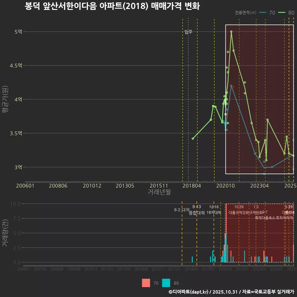 봉덕 앞산서한이다음 아파트(2018) 매매가격 변화