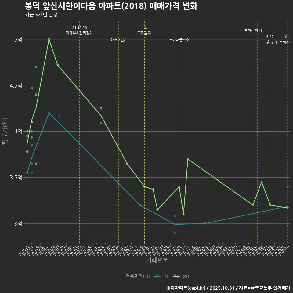 봉덕 앞산서한이다음 아파트(2018) 매매가격 변화
