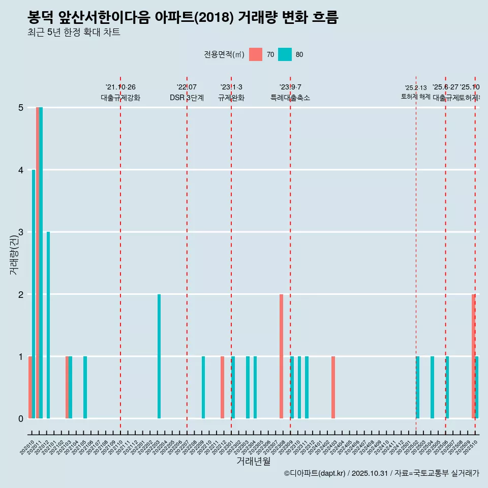 봉덕 앞산서한이다음 아파트(2018) 거래량 변화 흐름
