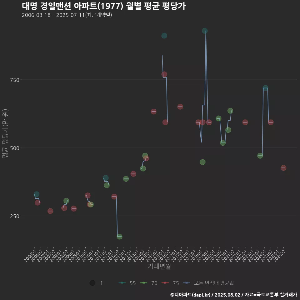 대명 경일맨션 아파트(1977) 월별 평균 평당가