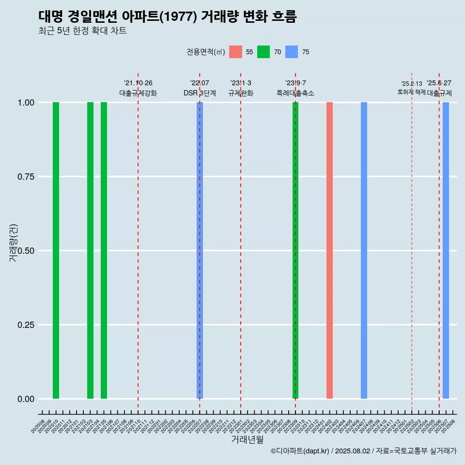 대명 경일맨션 아파트(1977) 거래량 변화 흐름