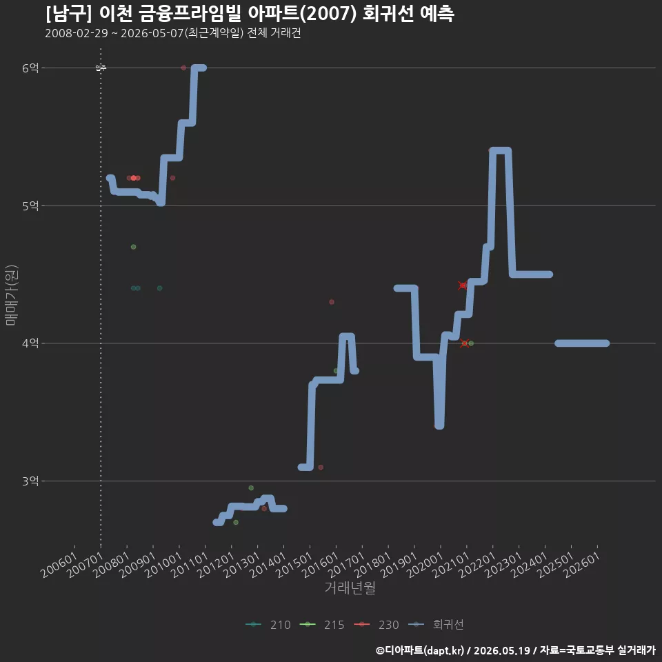 [남구] 이천 금융프라임빌 아파트(2007) 회귀선 예측