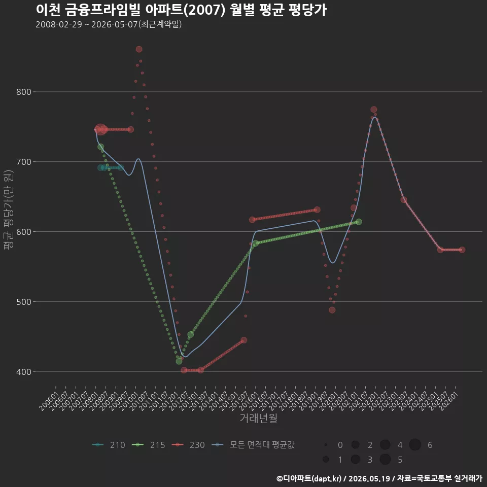 이천 금융프라임빌 아파트(2007) 월별 평균 평당가