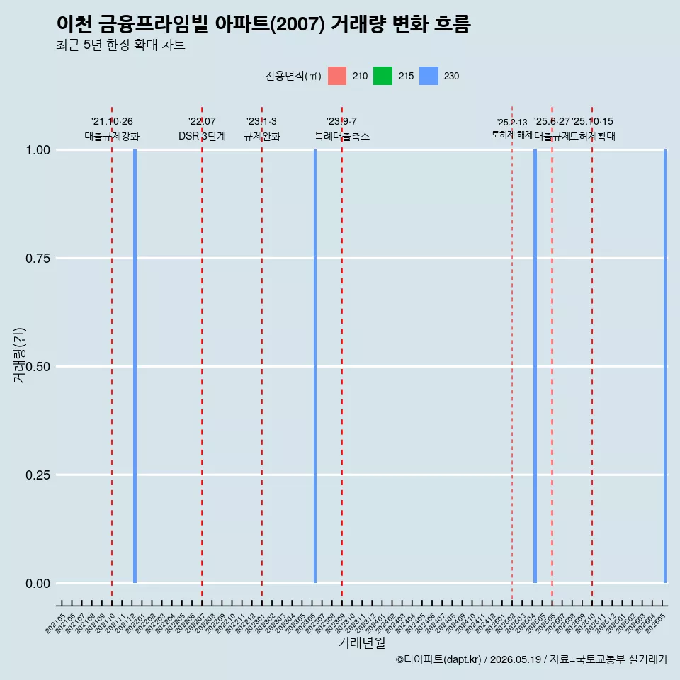 이천 금융프라임빌 아파트(2007) 거래량 변화 흐름