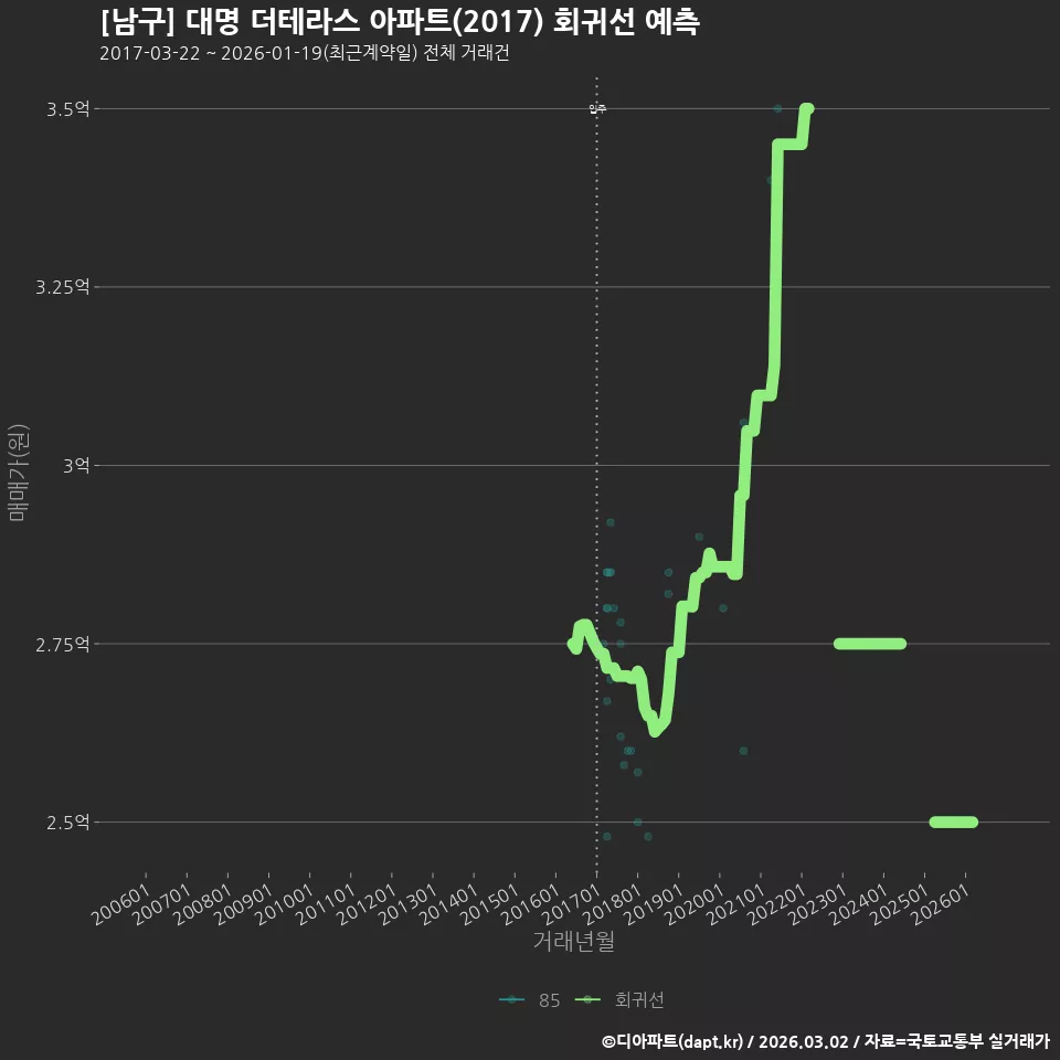 [남구] 대명 더테라스 아파트(2017) 회귀선 예측