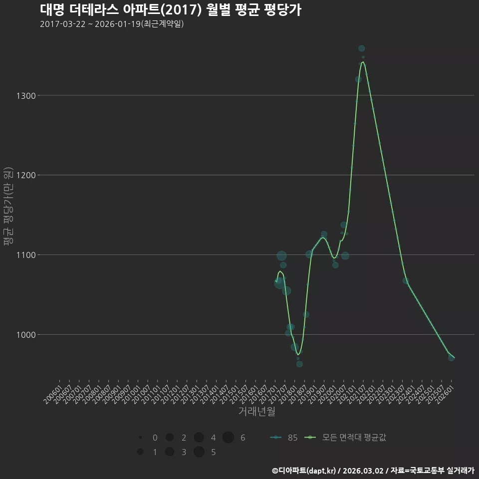 대명 더테라스 아파트(2017) 월별 평균 평당가