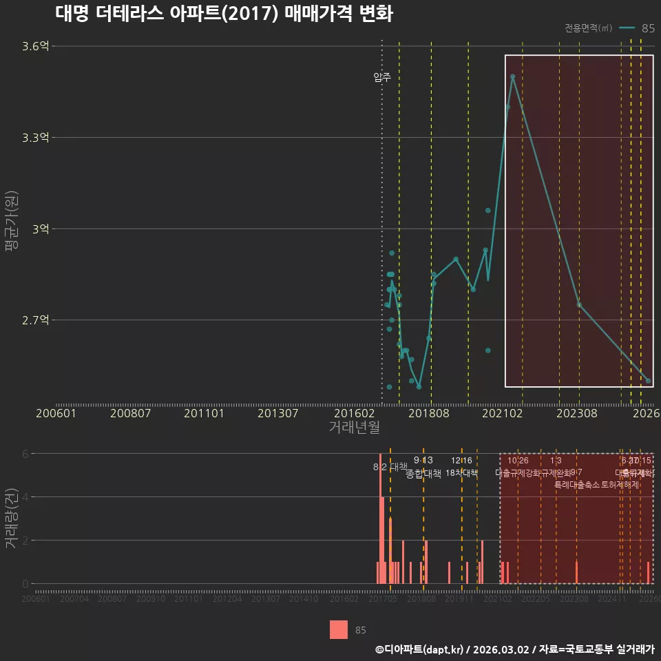 대명 더테라스 아파트(2017) 매매가격 변화