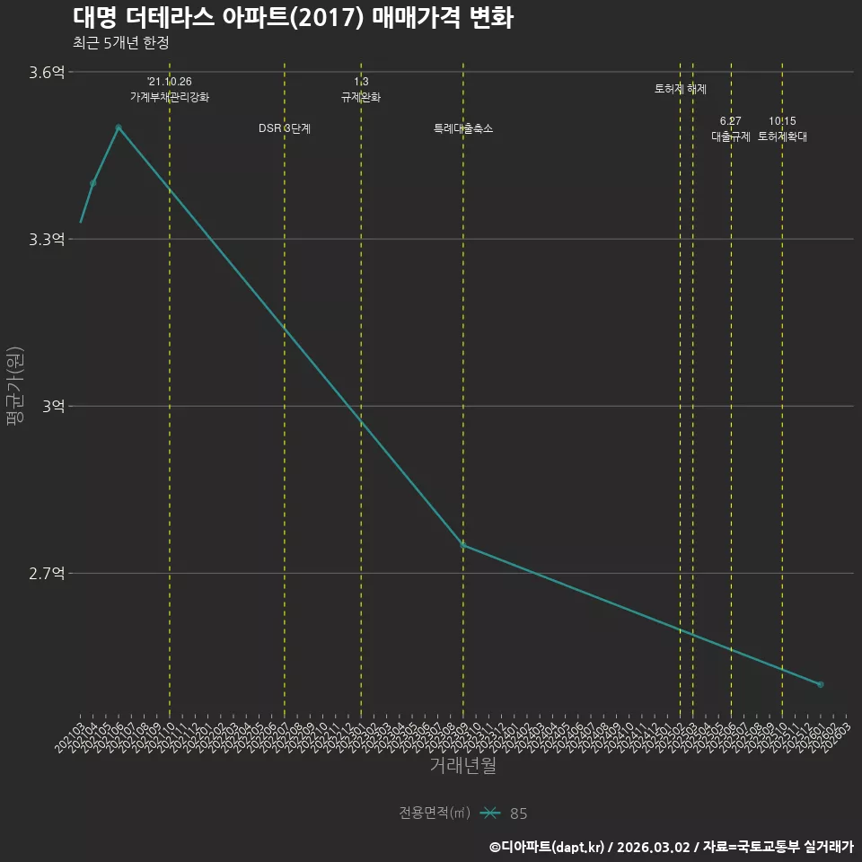 대명 더테라스 아파트(2017) 매매가격 변화