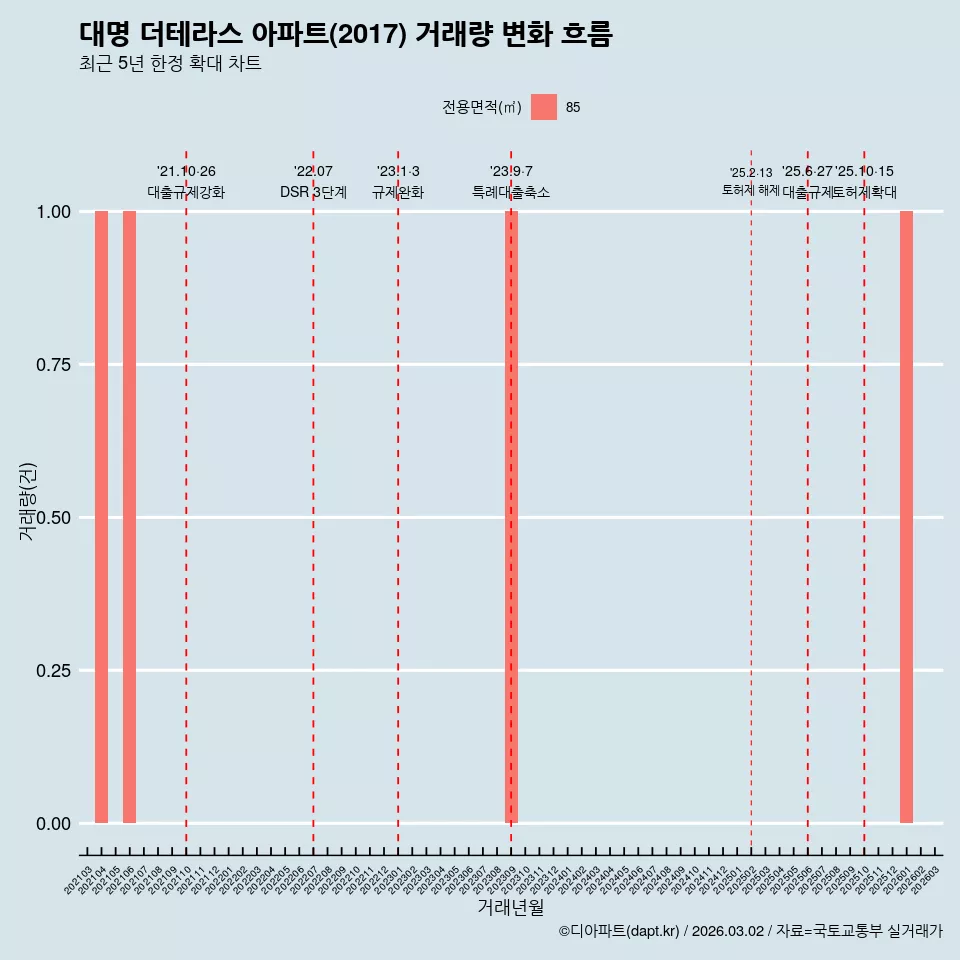 대명 더테라스 아파트(2017) 거래량 변화 흐름