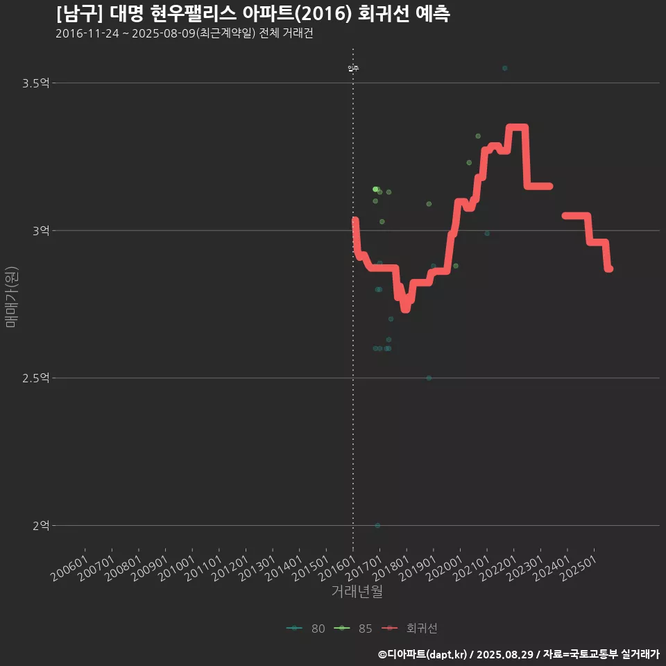[남구] 대명 현우팰리스 아파트(2016) 회귀선 예측