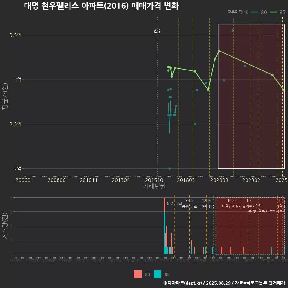 대명 현우팰리스 아파트(2016) 매매가격 변화