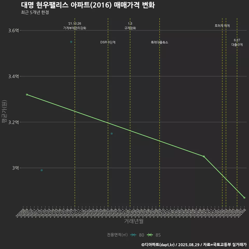 대명 현우팰리스 아파트(2016) 매매가격 변화