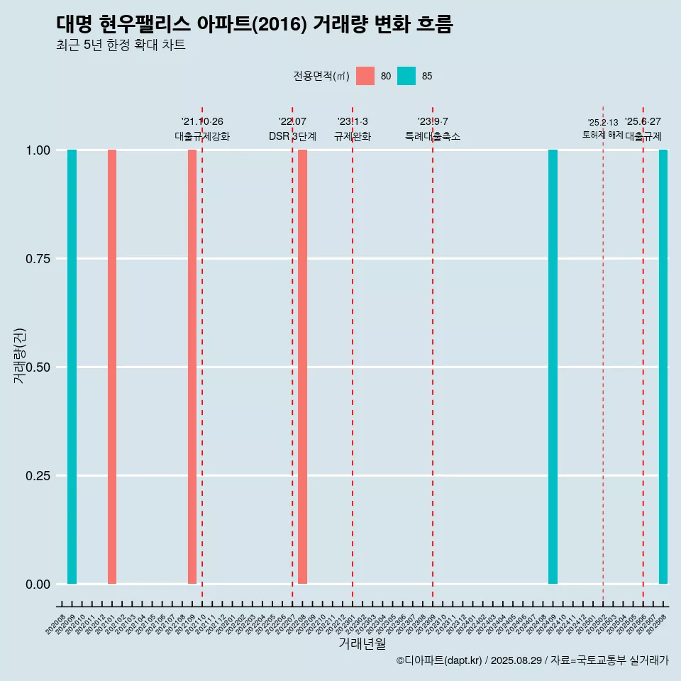 대명 현우팰리스 아파트(2016) 거래량 변화 흐름
