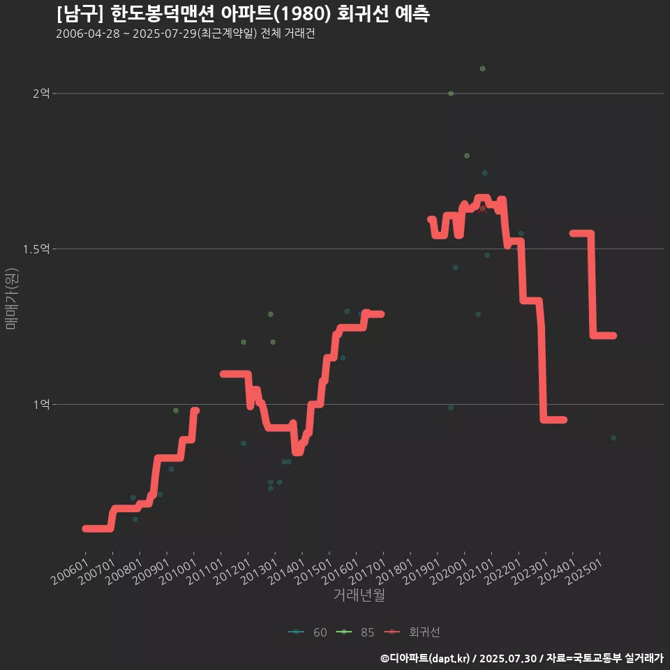 [남구] 한도봉덕맨션 아파트(1980) 회귀선 예측