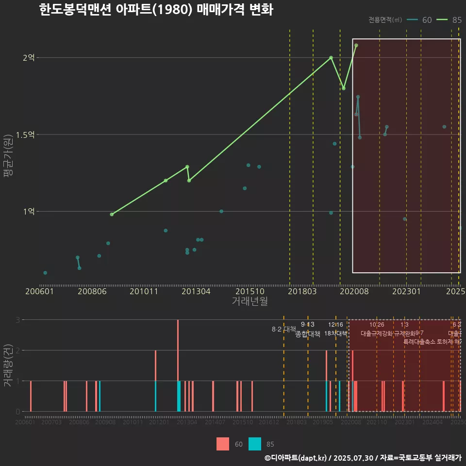 한도봉덕맨션 아파트(1980) 매매가격 변화
