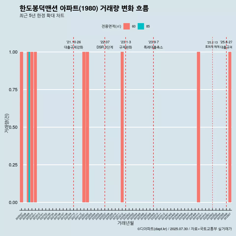 한도봉덕맨션 아파트(1980) 거래량 변화 흐름