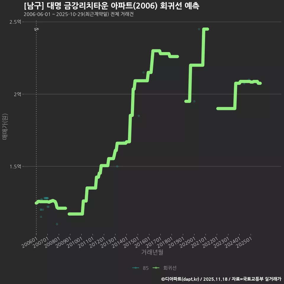 [남구] 대명 금강리치타운 아파트(2006) 회귀선 예측