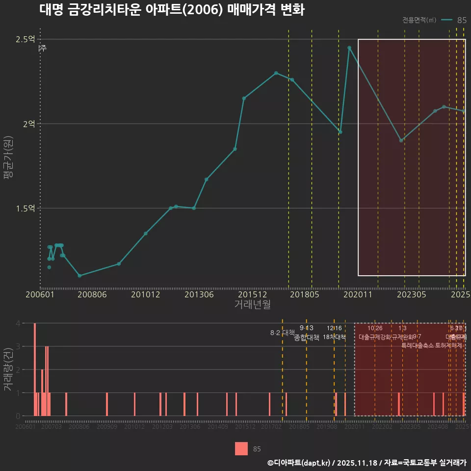 대명 금강리치타운 아파트(2006) 매매가격 변화