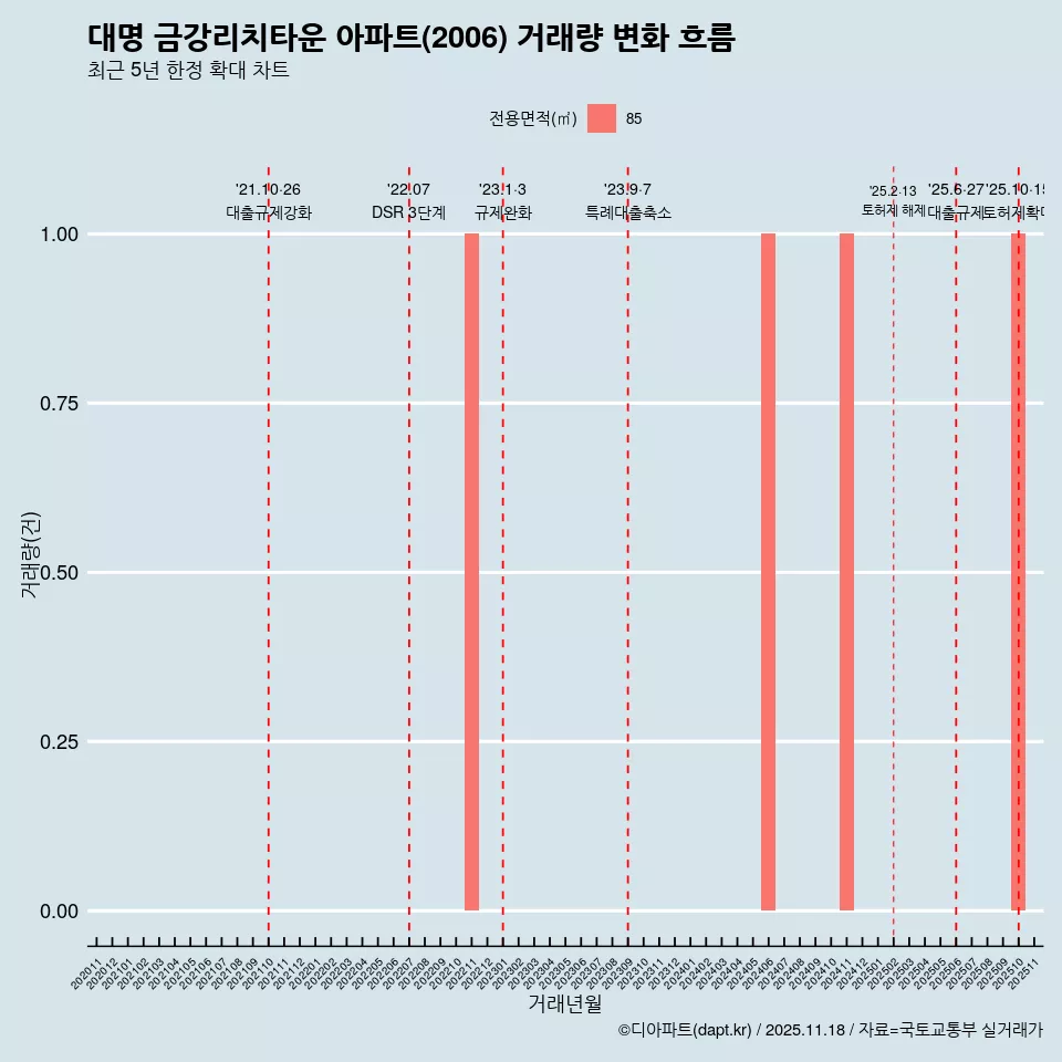 대명 금강리치타운 아파트(2006) 거래량 변화 흐름