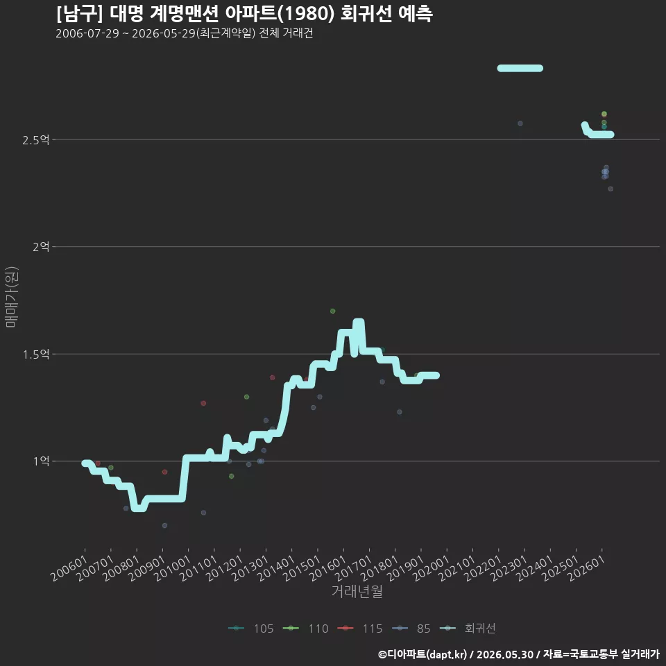 [남구] 대명 계명맨션 아파트(1980) 회귀선 예측