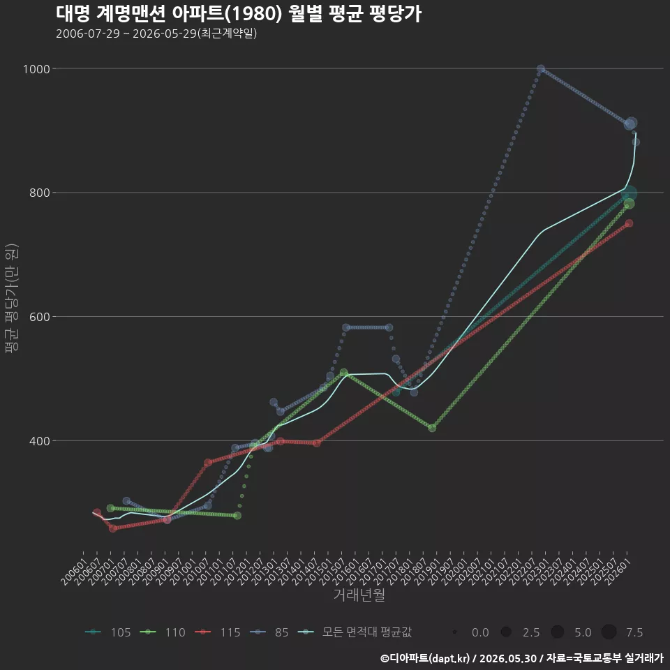 대명 계명맨션 아파트(1980) 월별 평균 평당가