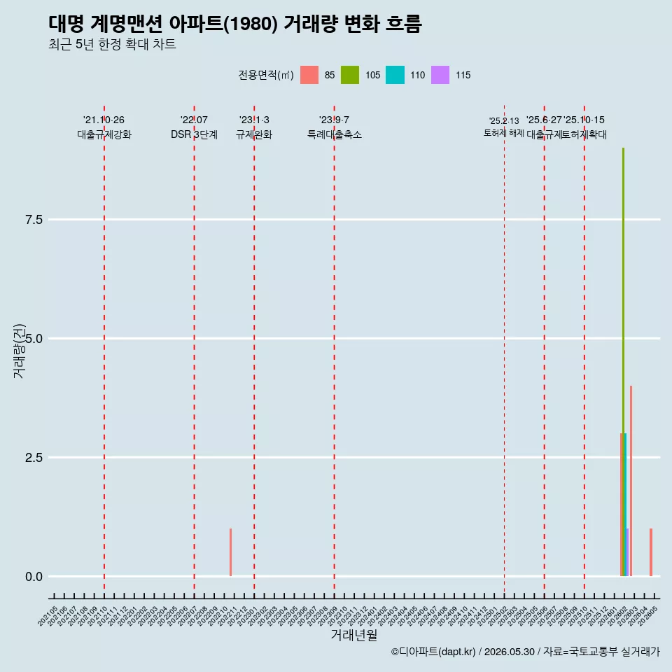 대명 계명맨션 아파트(1980) 거래량 변화 흐름