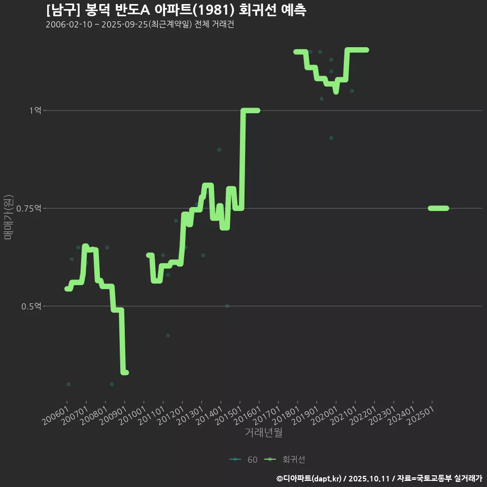 [남구] 봉덕 반도A 아파트(1981) 회귀선 예측
